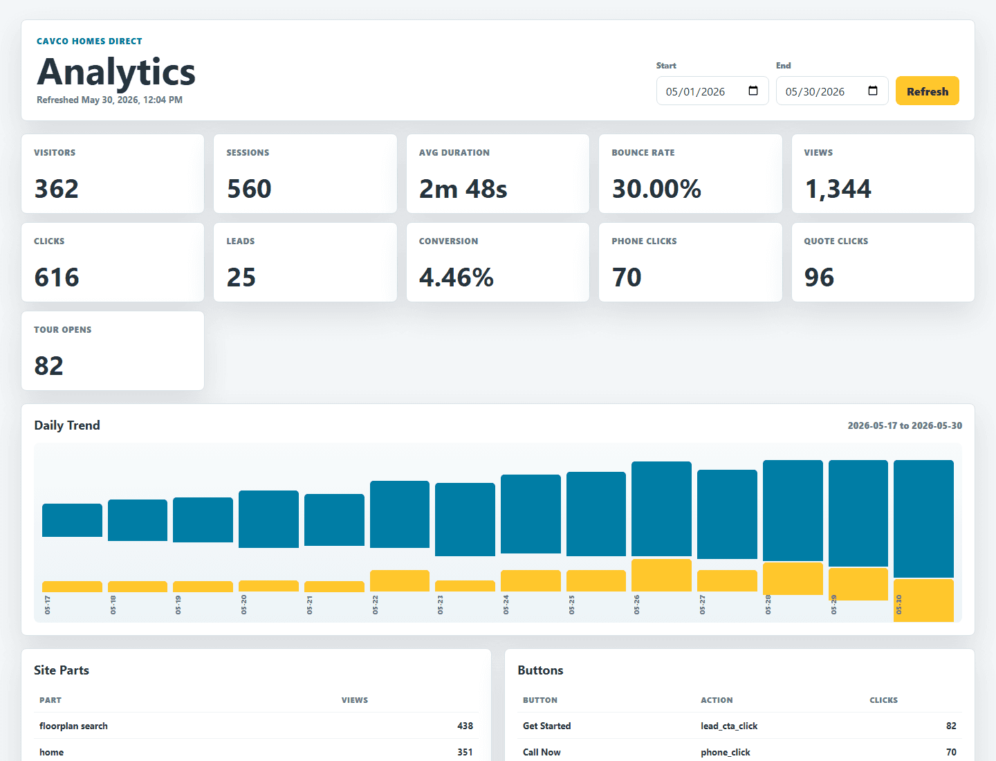 Cavco Homes Direct acquisition and lead reporting dashboard